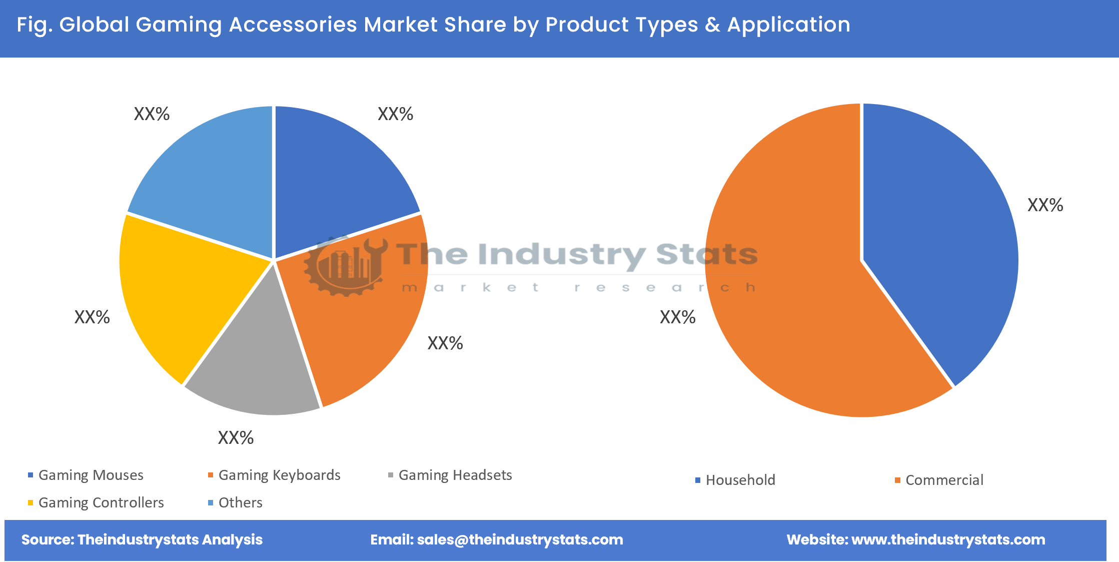 Gaming Accessories Share by Product Types & Application